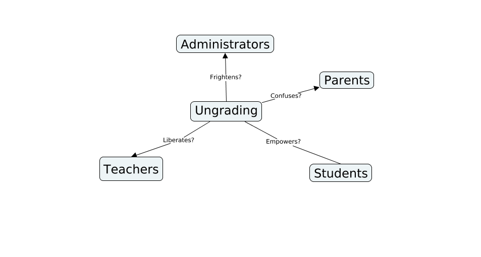 Initial version of a concept map on Ungrading