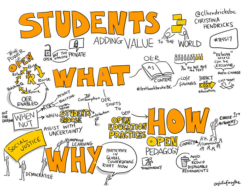 Sketchnote by Giulia Forsythe during a presentation by Christina Hendricks: Moving from the What of OER to the How of Open Pedagogy to the Why of Open Educational Practices and then a healthy does of When NOT